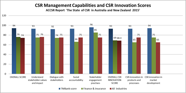 CSR Management Capabilities