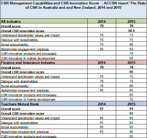 CSR management capabilities and CSR innovation scores