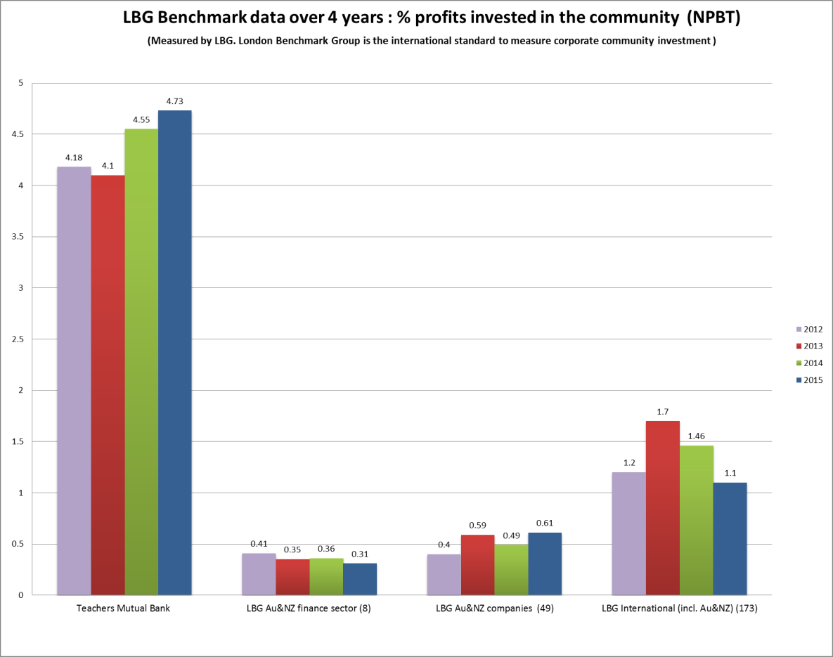 LBG results