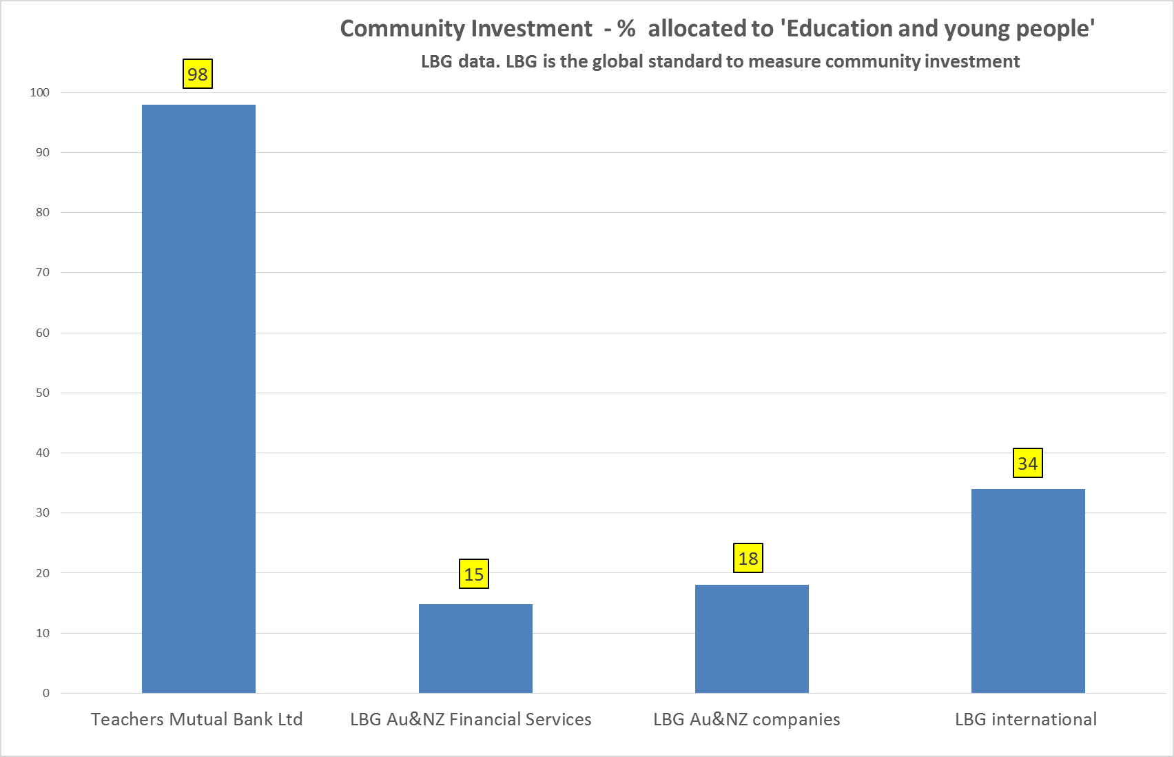 Community investment