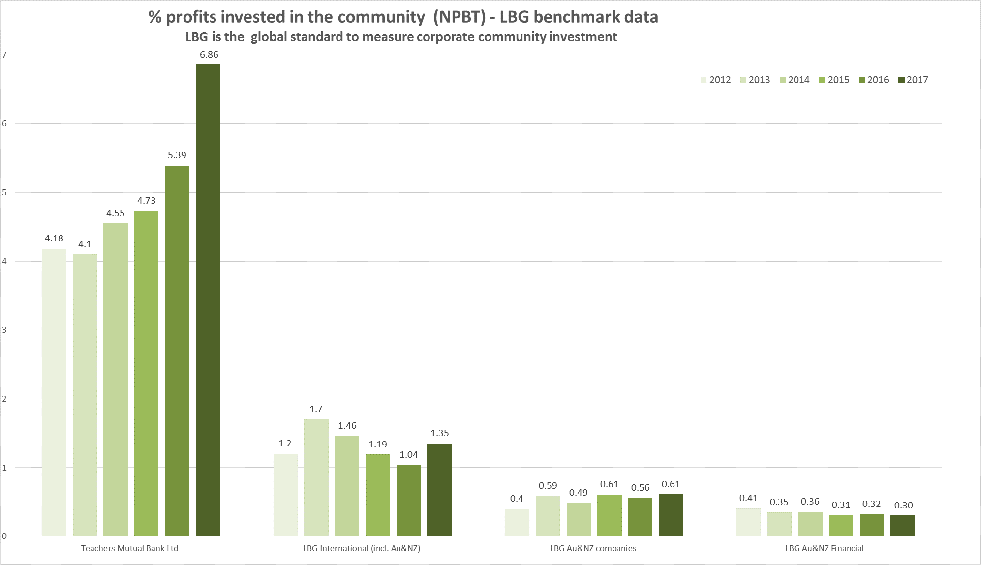 LBG Benchmark data