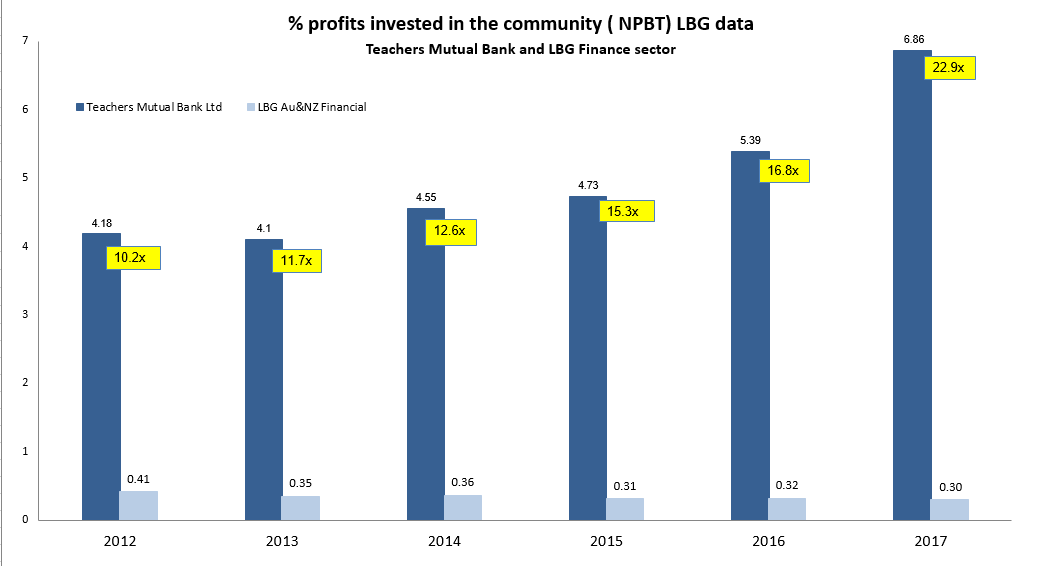 LBG data continued