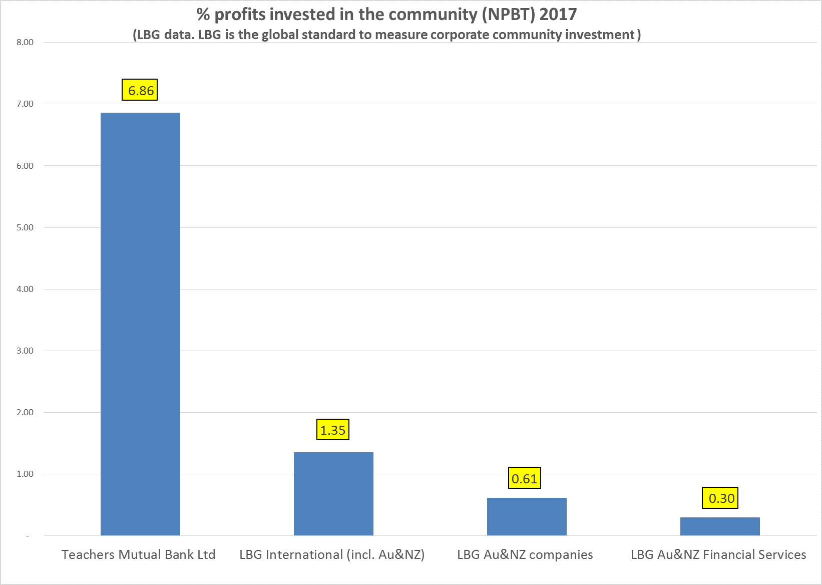 LBG data