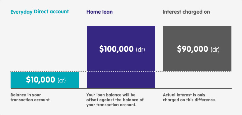 Graph demonstrated how interest is calculated with an offset facility.